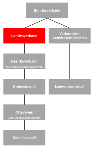 Landesverband in der Verbandsstruktur des DRK